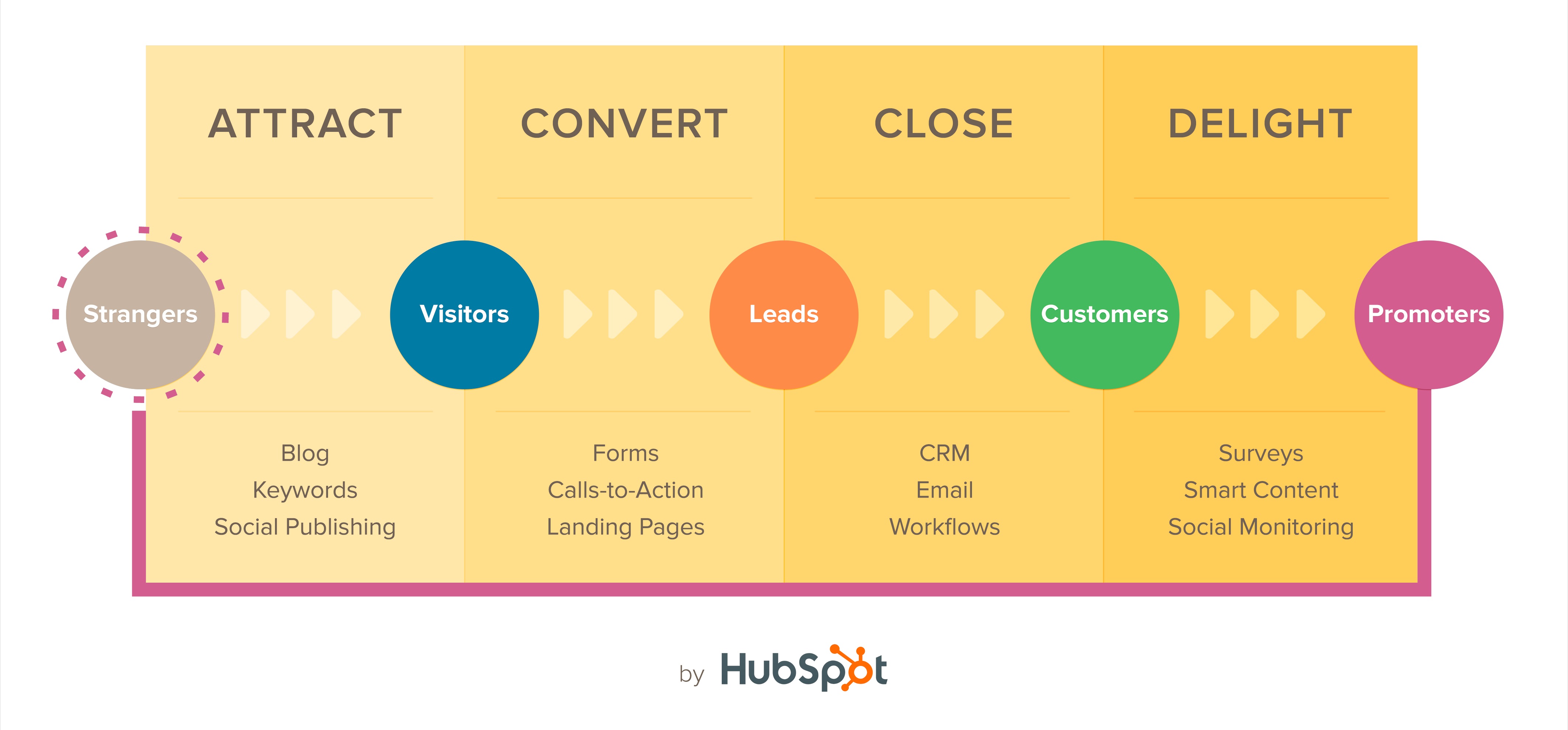 Infographic - Inbound Marketing by Hubspot